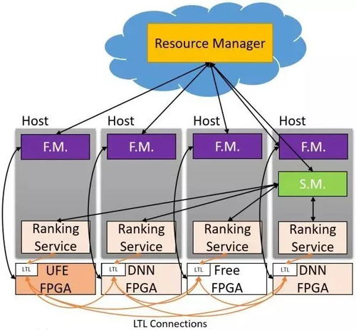 FPGA在信息系統集成中的低延遲優勢探析